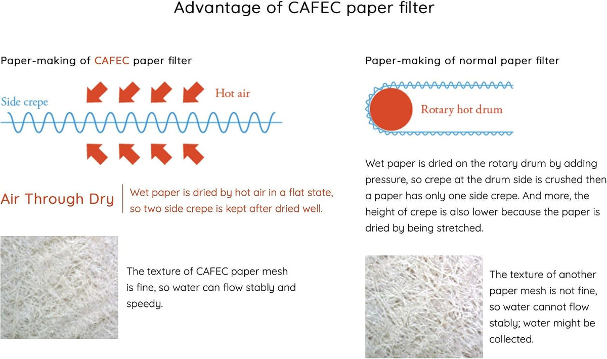 CAFEC Abaca trapezoid paper filter for 3-5 cups 100pcs/pack |Disposable Pour-Over Coffee Paper Filter made of Eco-Friendly Refined Virgin Pulp for Better Tasting Brewing (White) | CF-AB-102/100W